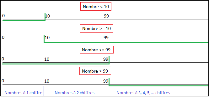 Les plages de nombres