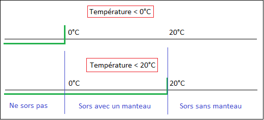 Les plages de températures