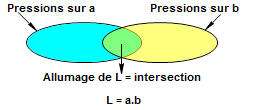 Les ensembles de l'opérateur logique ET