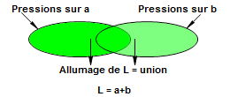 Les ensembles de l'opérateur logique OU