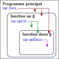 La portée des variables