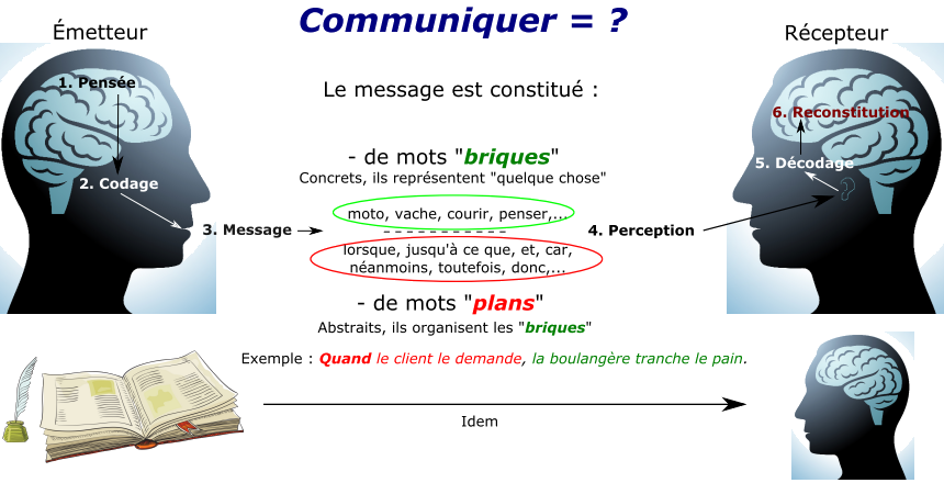 La transmission d'un message